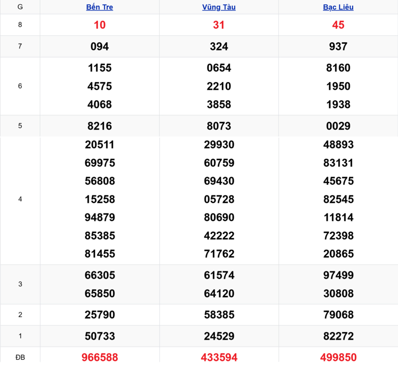 Xem lại kết quả xổ số tuần trước ngày 14/04/2026