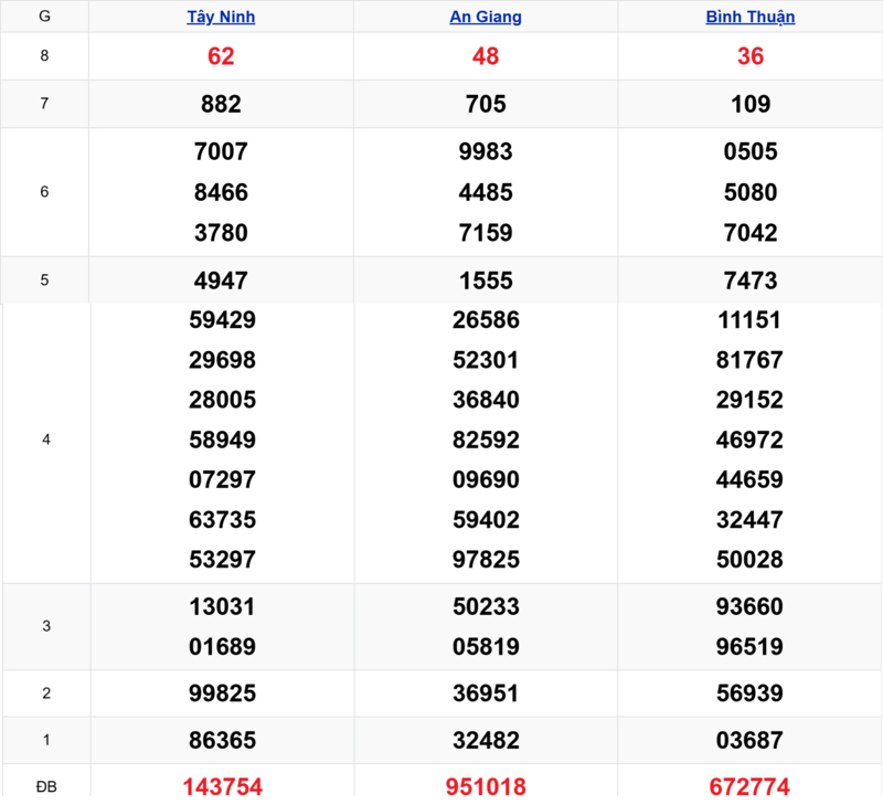 Xem lại kết quả xổ số tuần trước ngày 16/04/2026