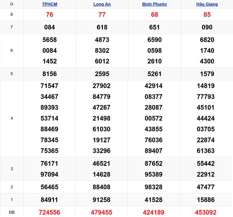 Xem lại kết quả xổ số tuần trước ngày 18/04/2026