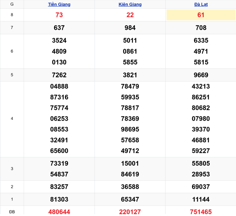 Xem lại kết quả xổ số tuần trước ngày 19/04/2026