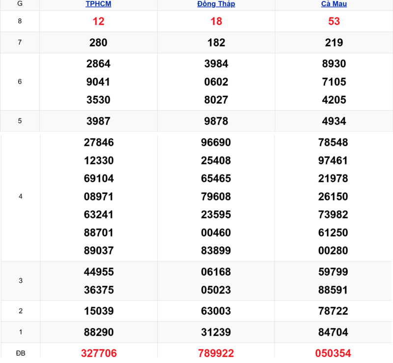 Xem lại kết quả xổ số tuần trước ngày 20/04/2026
