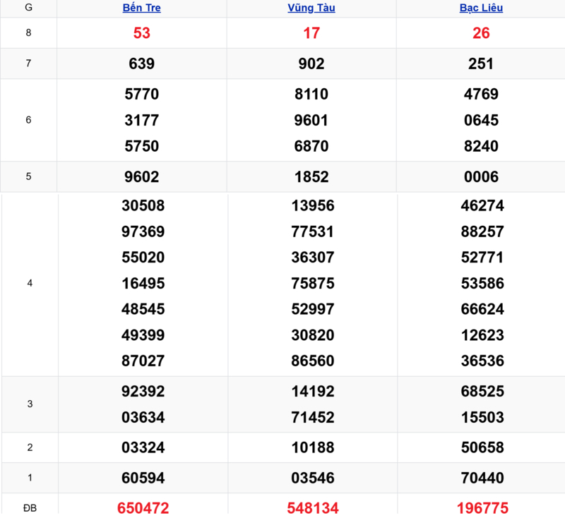 Xem lại kết quả xổ số tuần trước ngày 21/04/2026