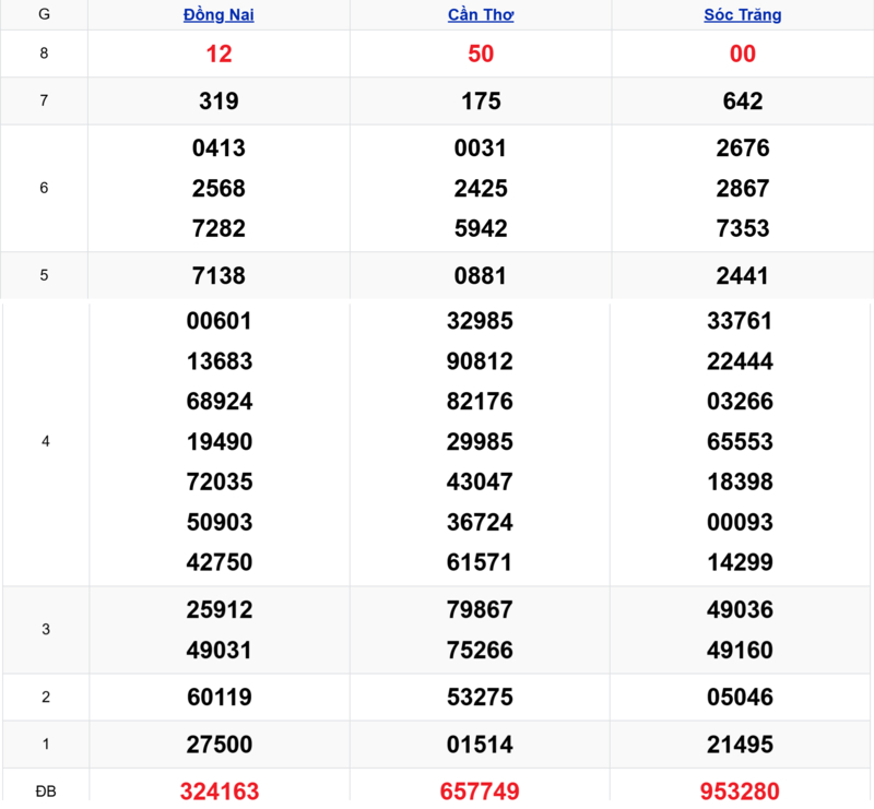 Xem lại kết quả xổ số tuần trước ngày 22/04/2026 