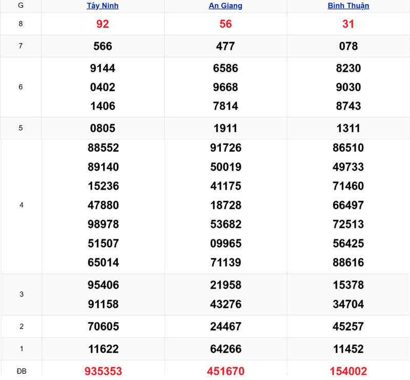 Xem lại kết quả xổ số tuần trước ngày 23/04/2026