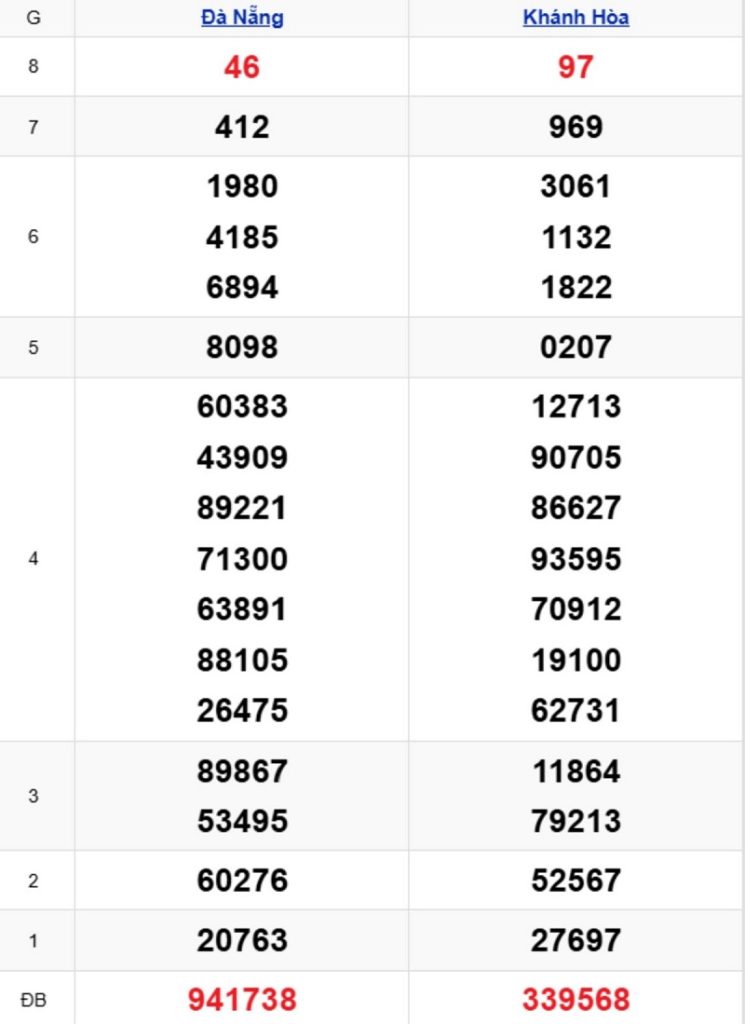 Phân tích kết quả xổ số miền Trung kỳ trước