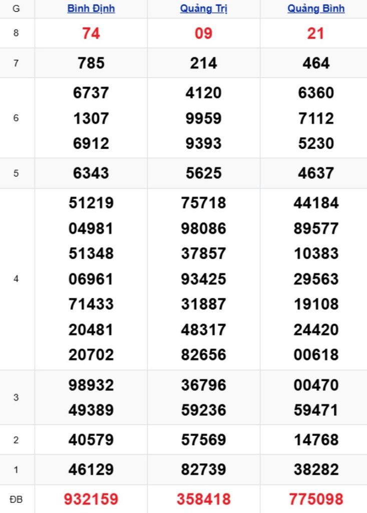 Phân tích kết quả xổ số miền Trung kỳ trước