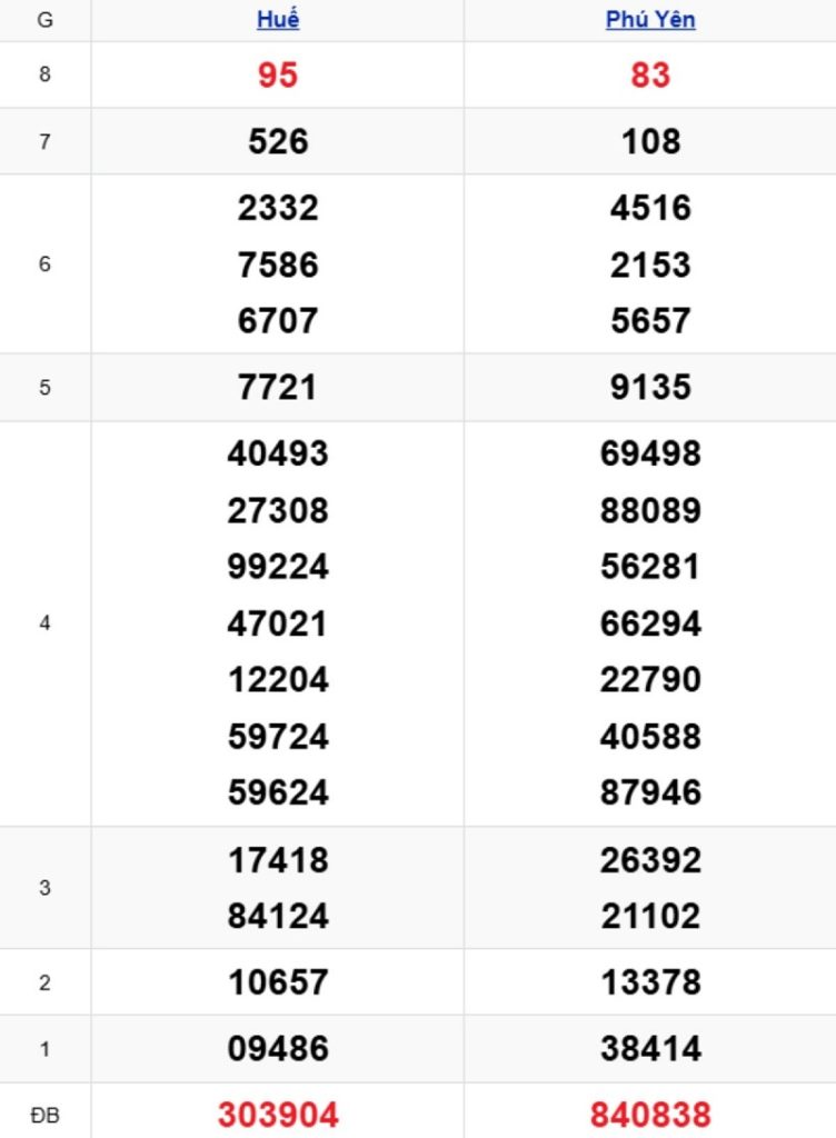 Phân tích kết quả xổ số miền Trung kỳ trước
