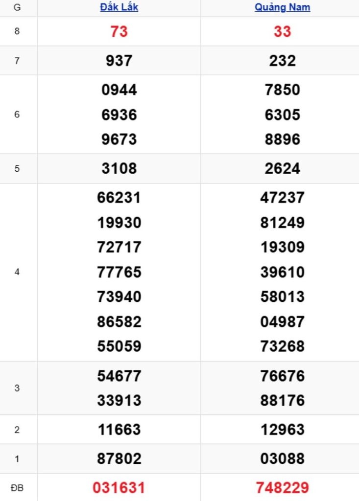Phân tích kết quả xổ số miền Trung kỳ trước