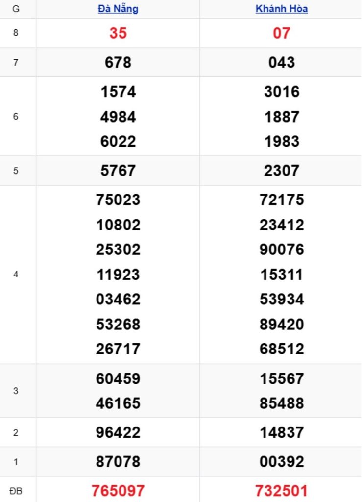 Phân tích kết quả xổ số miền Trung kỳ trước