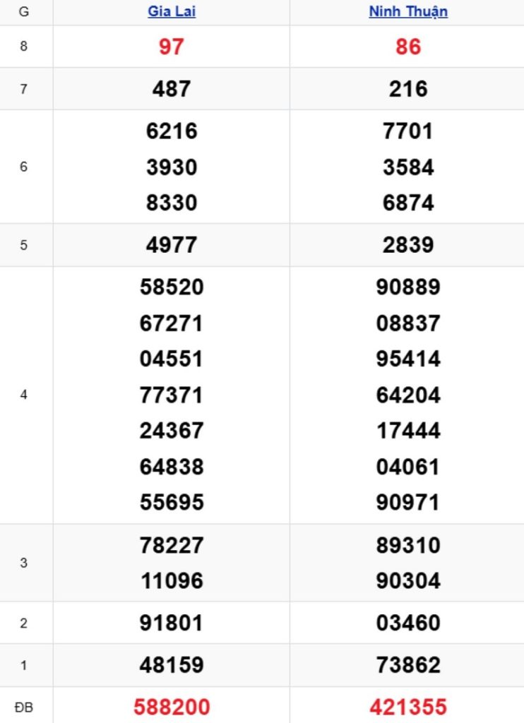 Phân tích kết quả xổ số miền Trung kỳ trước