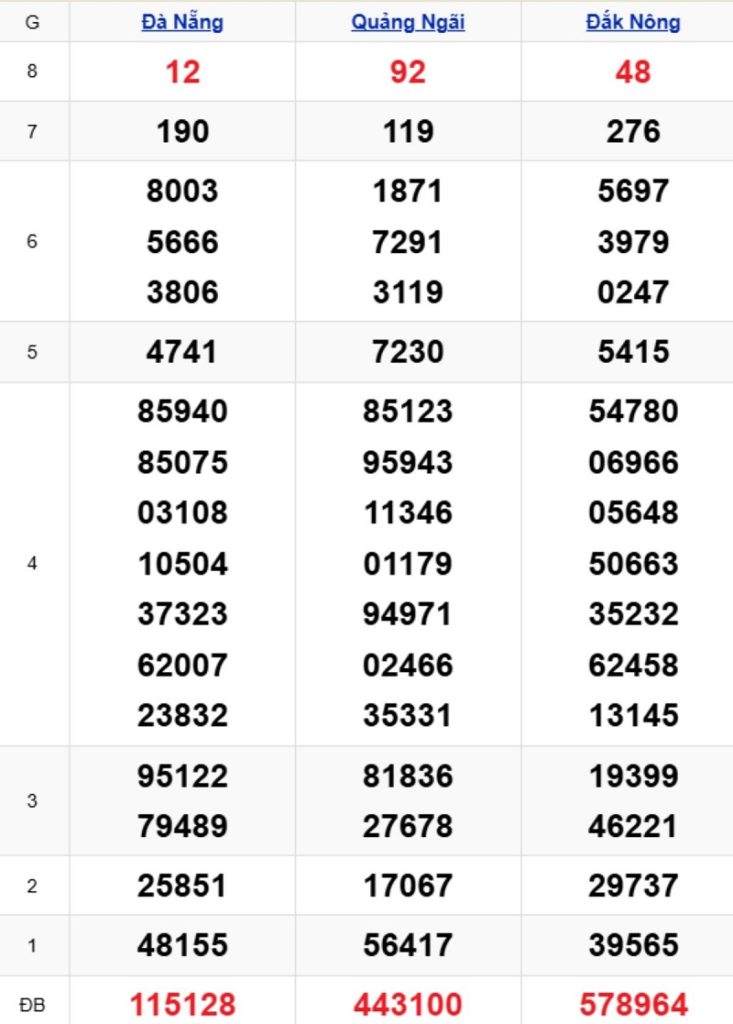 Phân tích kết quả xổ số miền Trung kỳ trước