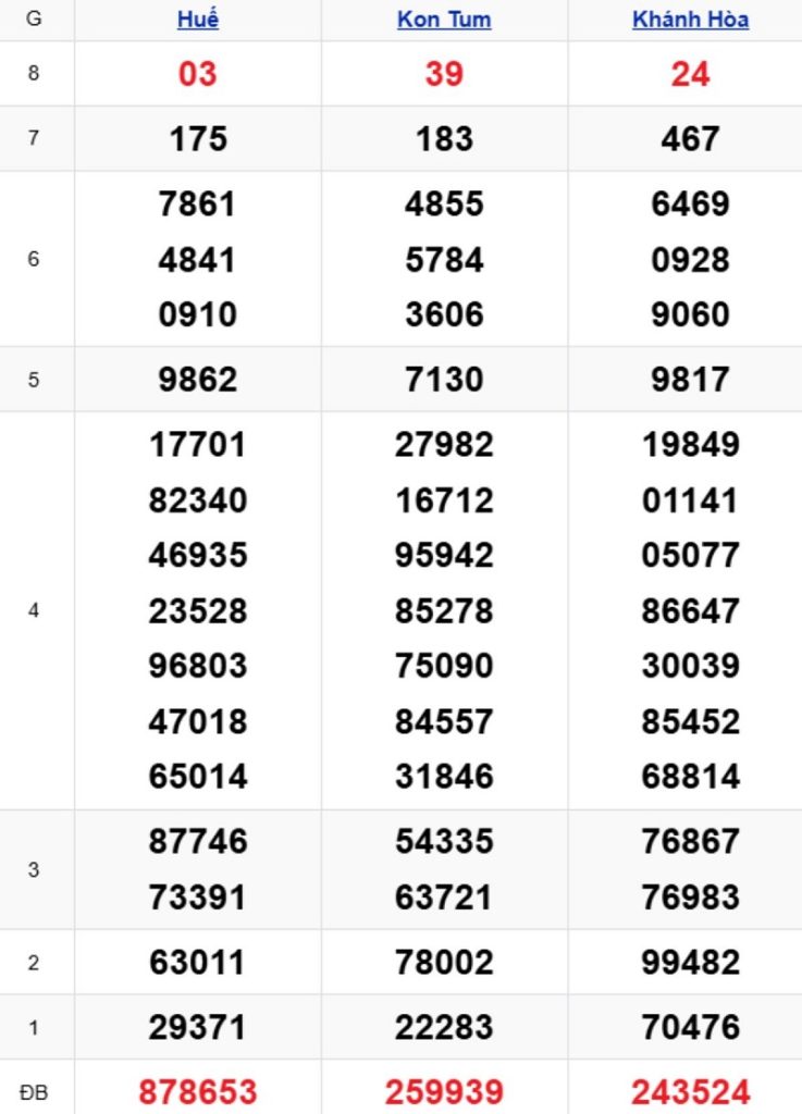 Phân tích kết quả xổ số miền Trung kỳ trước