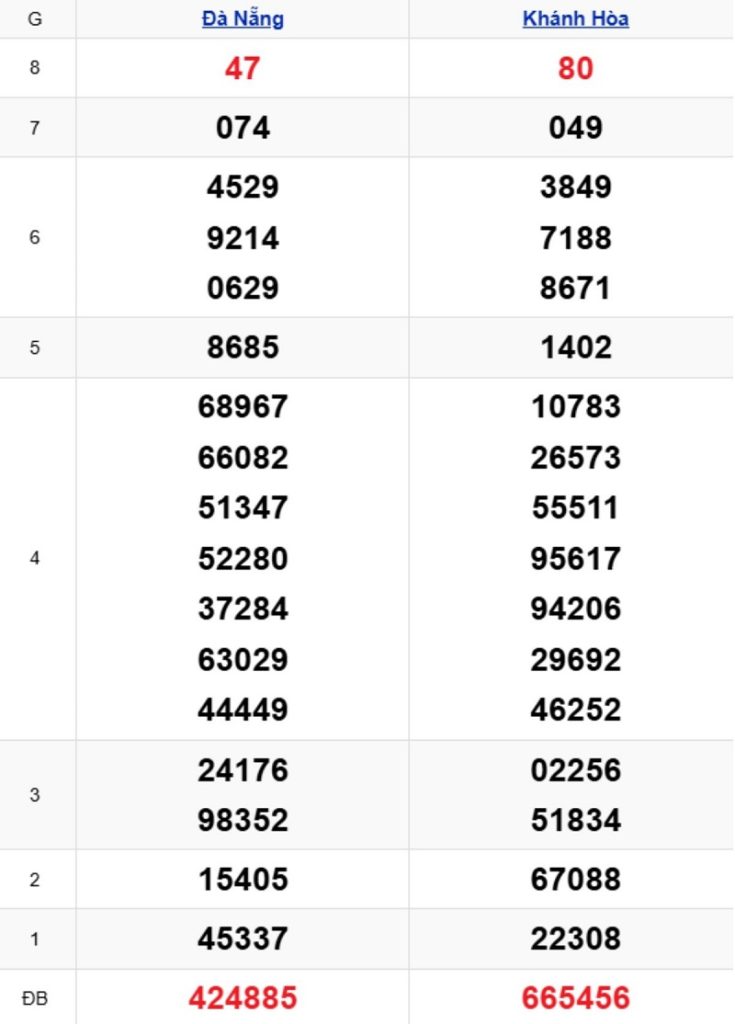 Phân tích kết quả xổ số miền Trung kỳ trước