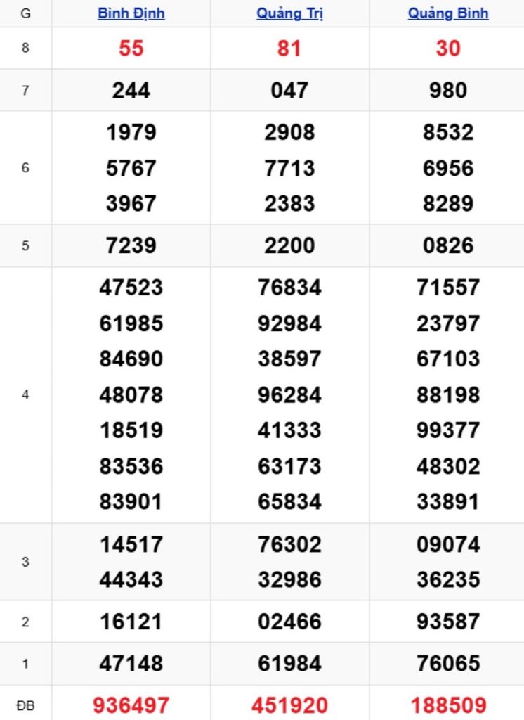 Phân tích kết quả xổ số miền Trung kỳ trước