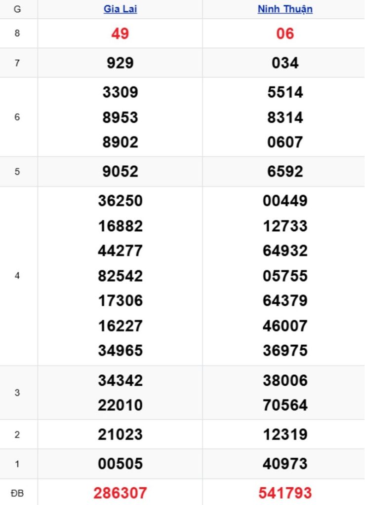 Phân tích kết quả xổ số miền Trung kỳ trước