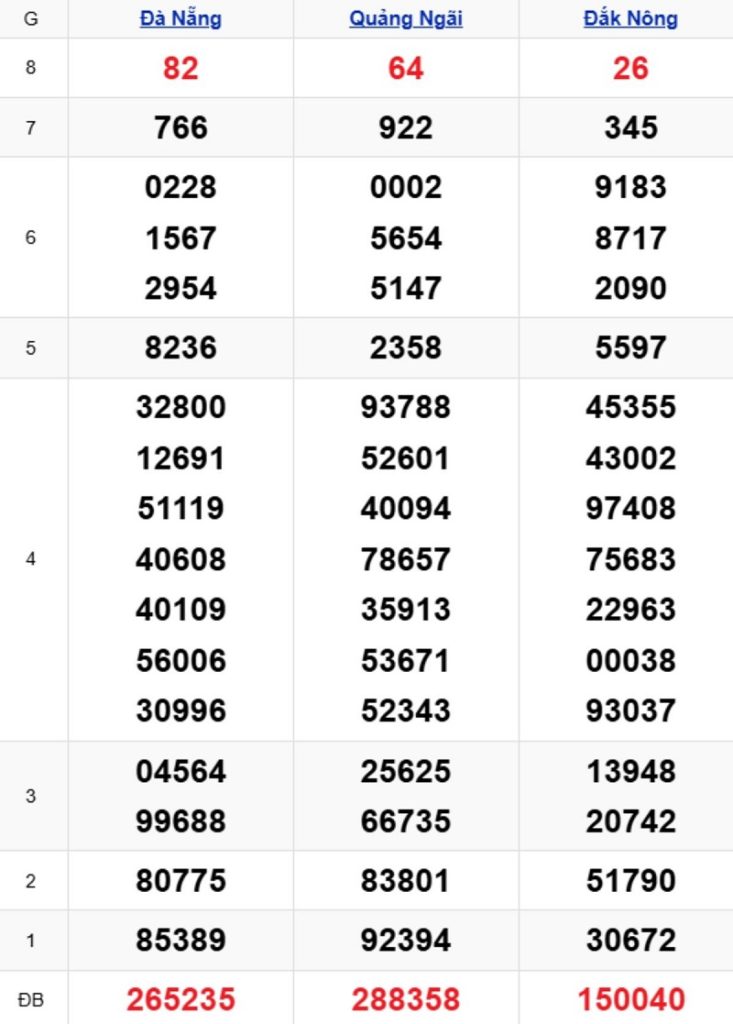 Phân tích kết quả xổ số miền Trung kỳ trước