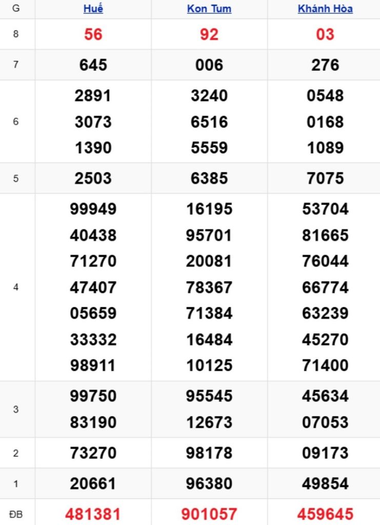 Phân tích kết quả xổ số miền Trung kỳ trước