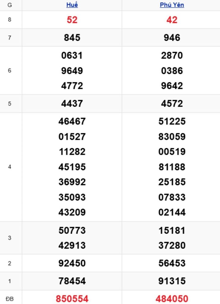 Phân tích kết quả xổ số miền Trung kỳ trước
