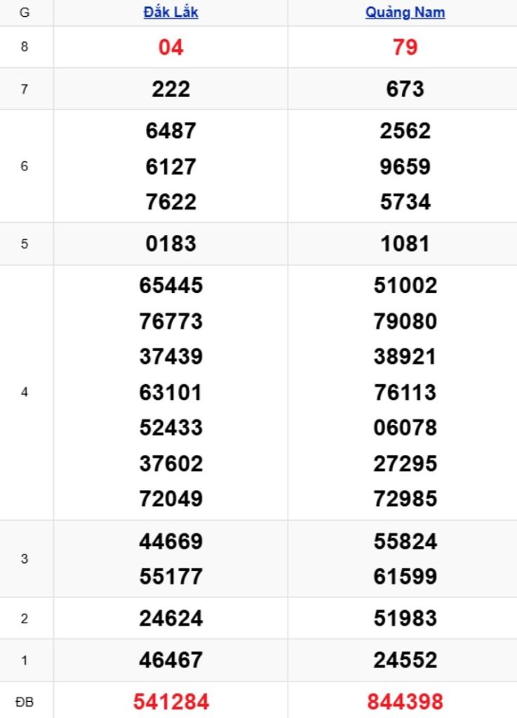 Phân tích kết quả xổ số miền Trung kỳ trước