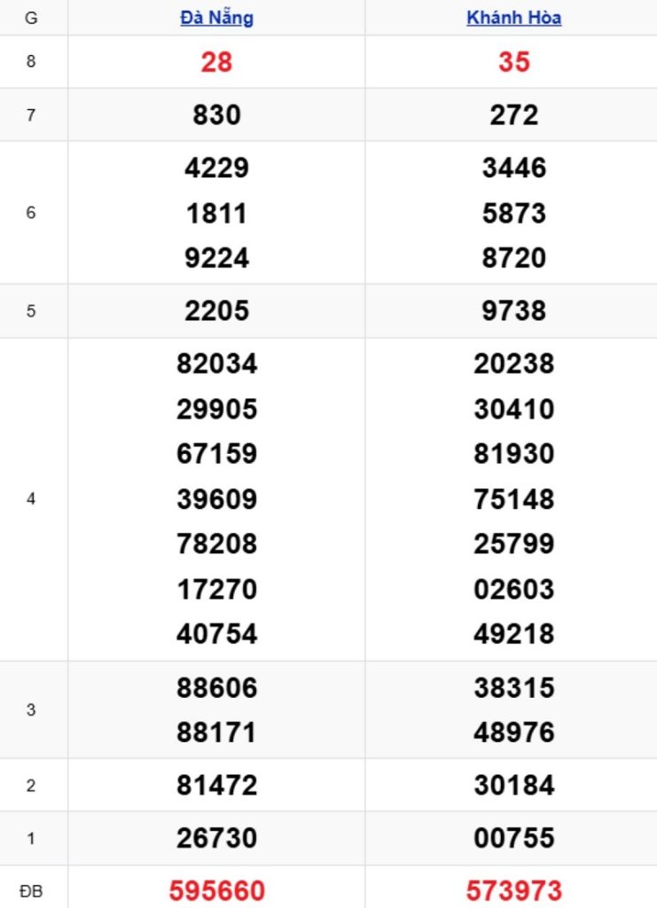 Phân tích kết quả xổ số miền Trung kỳ trước