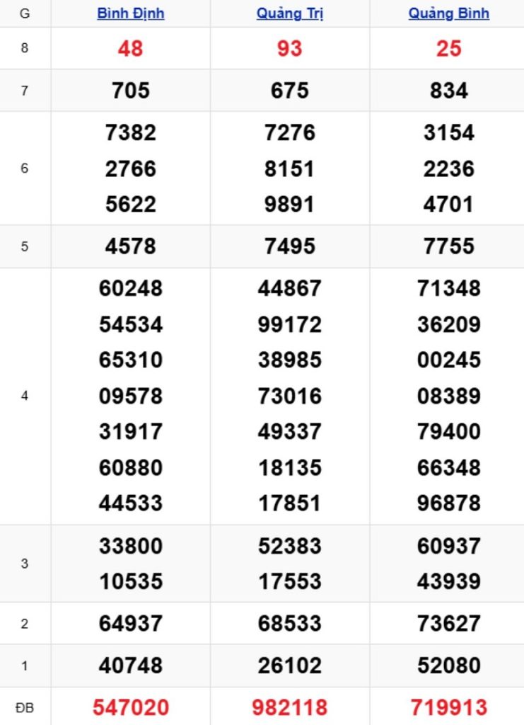 Phân tích kết quả xổ số miền Trung kỳ trước