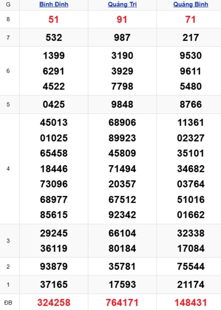 Phân tích kết quả xổ số miền Trung kỳ trước