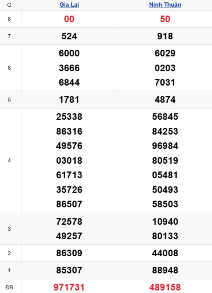 Phân tích kết quả xổ số miền Trung kỳ trước
