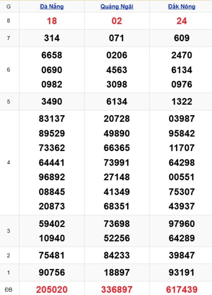 Phân tích kết quả xổ số miền Trung kỳ trước