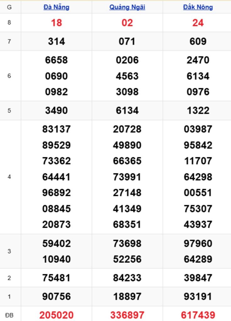 Xem lại KQXSMT kỳ trước 28/03/2026