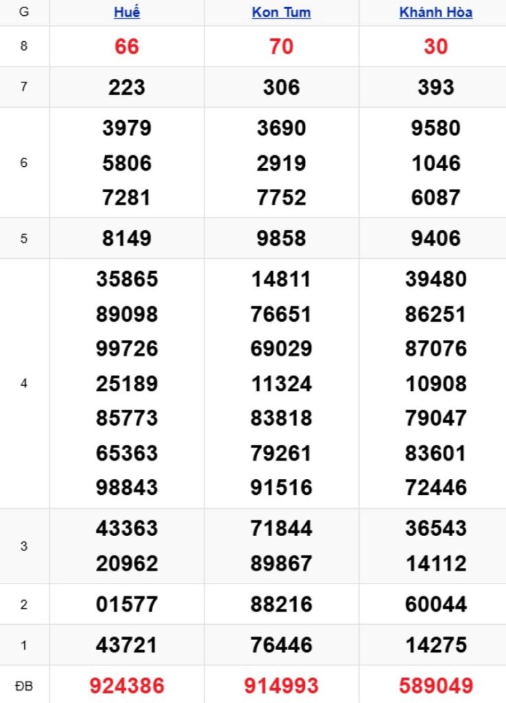 Phân tích kết quả xổ số miền Trung kỳ trước