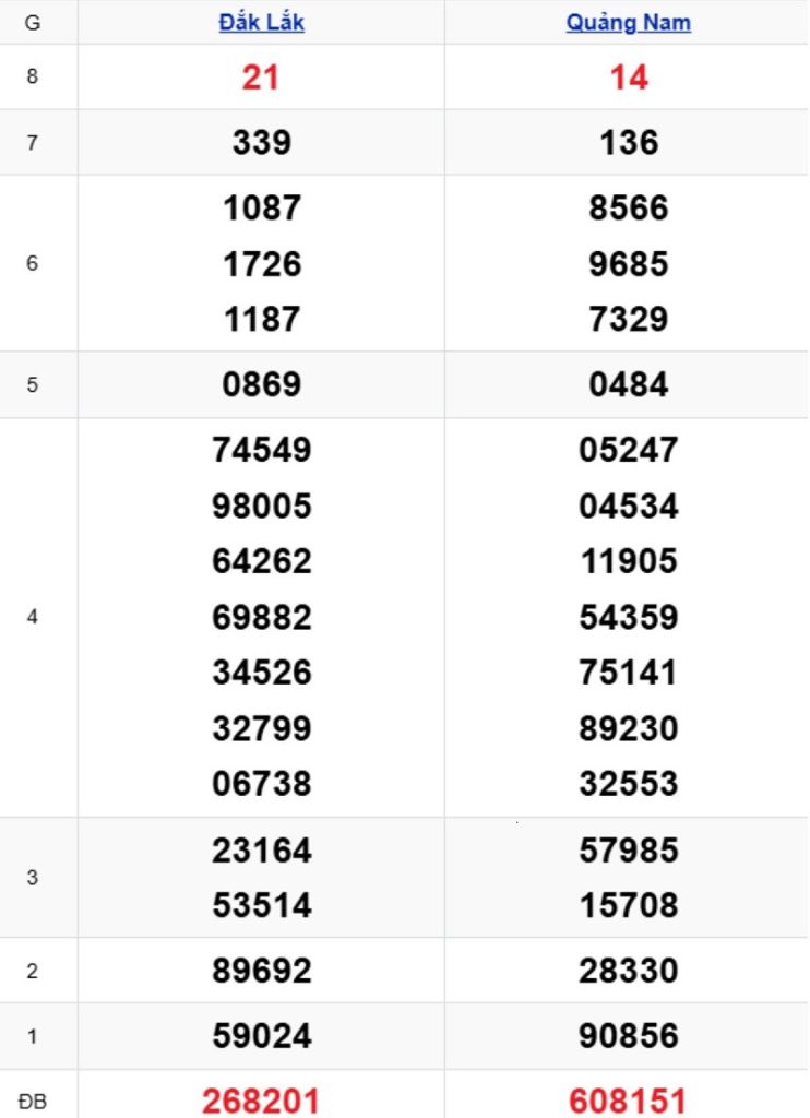 Phân tích kết quả xổ số miền Trung kỳ trước