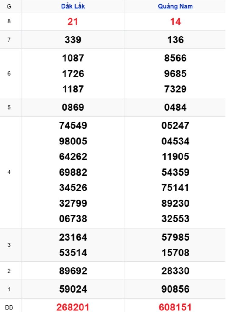 Xem lại KQXSMT kỳ trước 31/03/2026