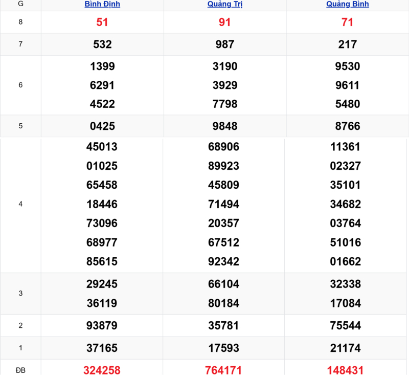 Xem lại kết quả xổ số miền Trung tuần trước ngày 26/03/2026