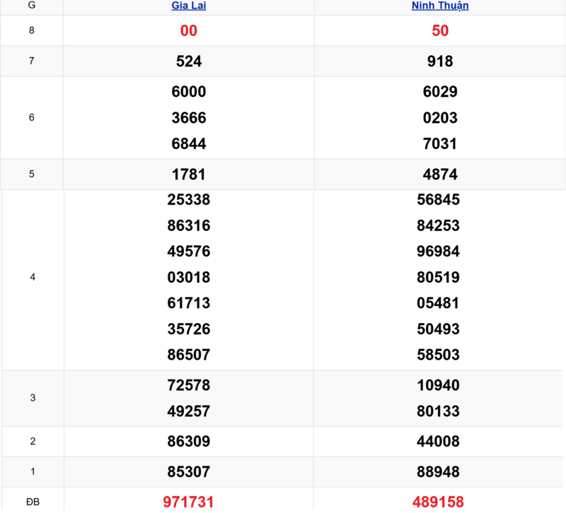 Xem lại kết quả xổ số miền Trung tuần trước ngày 27/03/2026