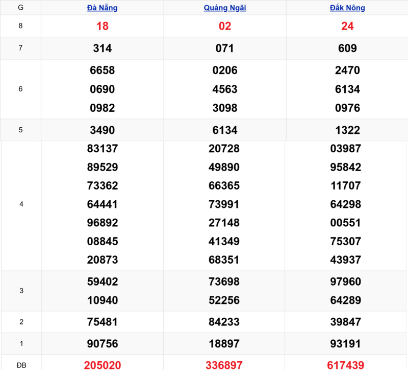 Xem lại kết quả xổ số miền Trung tuần trước ngày 28/03/2026