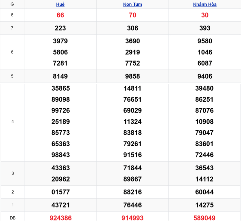 Xem lại kết quả xổ số miền Trung tuần trước ngày 29/03/2026