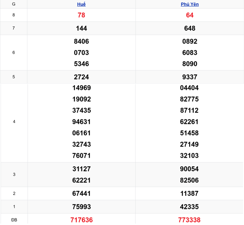 Xem lại kết quả xổ số miền Trung tuần trước ngày 30/03/2026