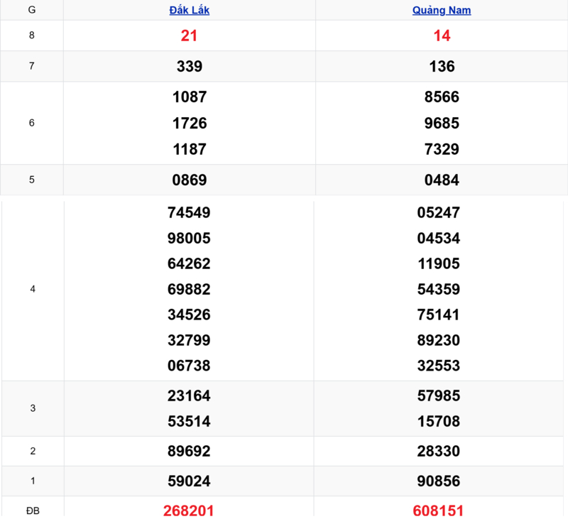 Xem lại kết quả xổ số miền Trung tuần trước ngày 31/03/2026