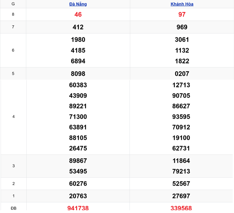 Xem lại kết quả xổ số miền Trung tuần trước ngày 01/04/2026