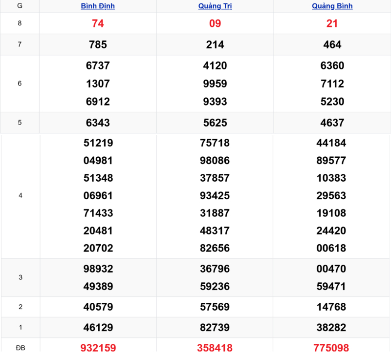 Xem lại kết quả xổ số miền Trung tuần trước ngày 02/04/2026