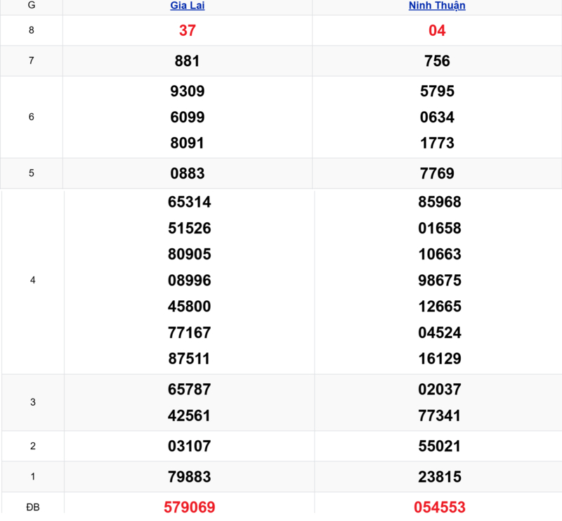 Xem lại kết quả xổ số miền Trung tuần trước ngày 03/04/2026