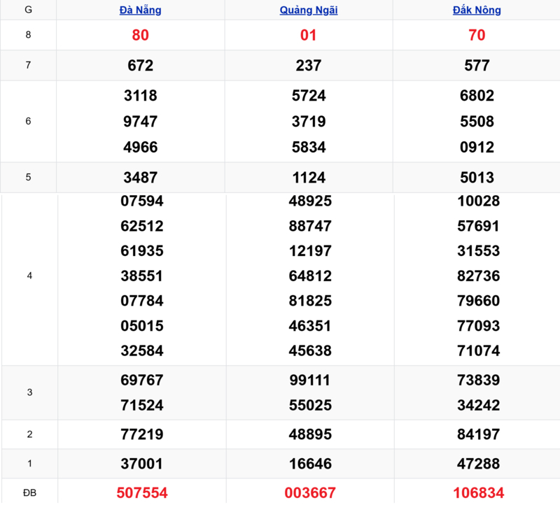 Xem lại kết quả xổ số miền Trung tuần trước ngày 04/04/2026
