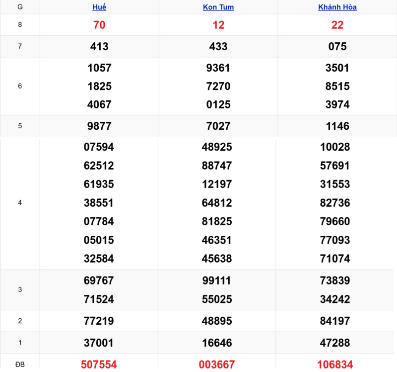Xem lại kết quả xổ số miền Trung tuần trước ngày 05/04/2026