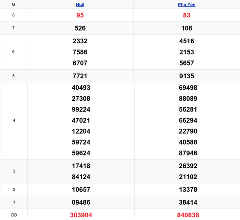 Xem lại kết quả xổ số miền Trung tuần trước ngày 06/04/2026