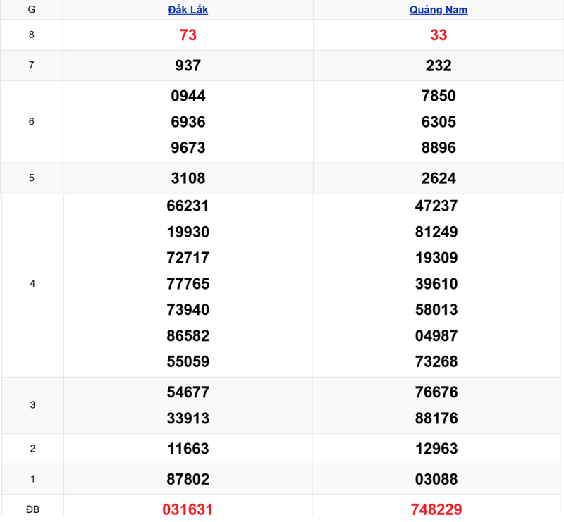 Xem lại kết quả xổ số miền Trung tuần trước ngày 07/04/2026