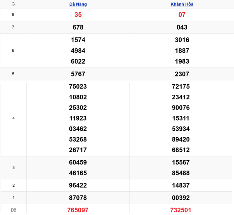 Xem lại kết quả xổ số miền Trung tuần trước ngày 08/04/2026 