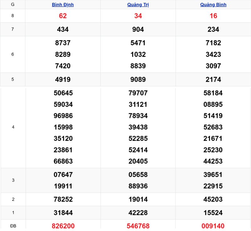 Xem lại kết quả xổ số miền Trung tuần trước ngày 09/04/2026