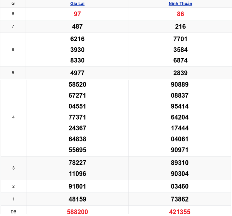Xem lại kết quả xổ số miền Trung tuần trước ngày 10/04/2026