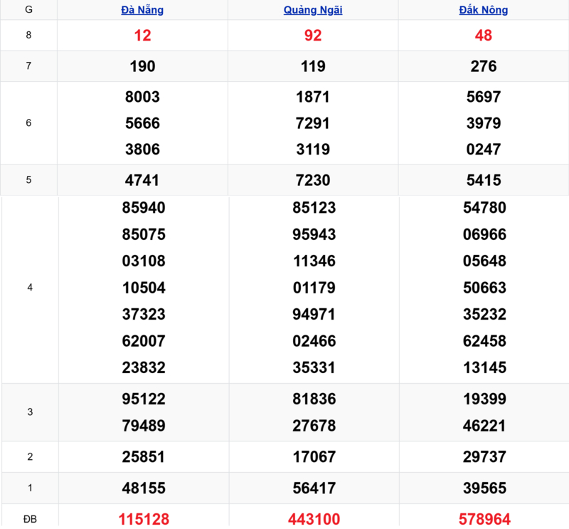 Xem lại kết quả xổ số miền Trung tuần trước ngày 11/04/2026