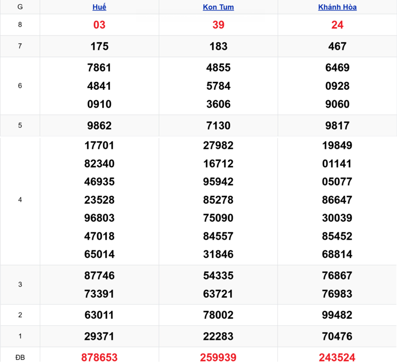 Xem lại kết quả xổ số miền Trung tuần trước ngày 12/04/2026
